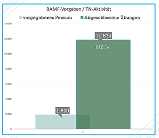 Balkendiagramm: links kleiner Balken 1920 �bungen, rechts gro�er Balken 11.874 �bungen (c) vhs Delmenhorst